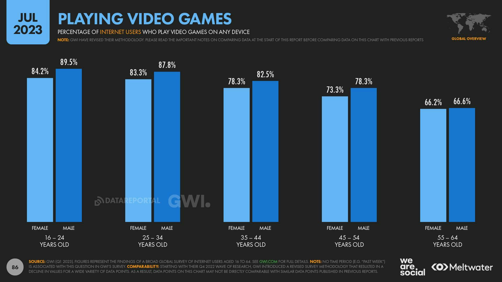 Playing video games by gender and age group