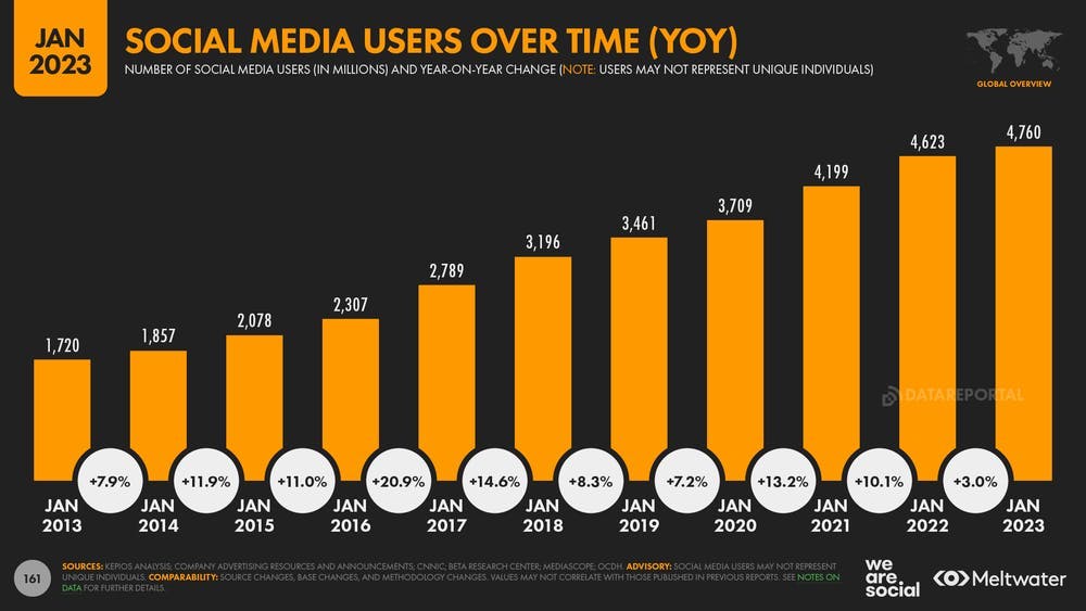 Social media users over time (YoY)