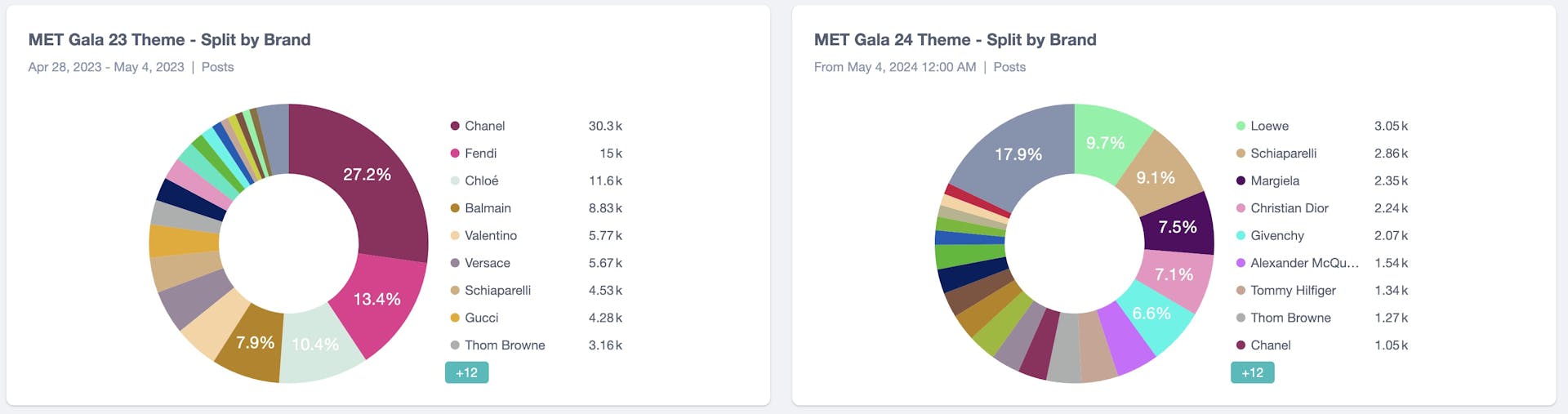 Charts showing the split by brand of mentions of the Met Gala theme for 2023 and 2024