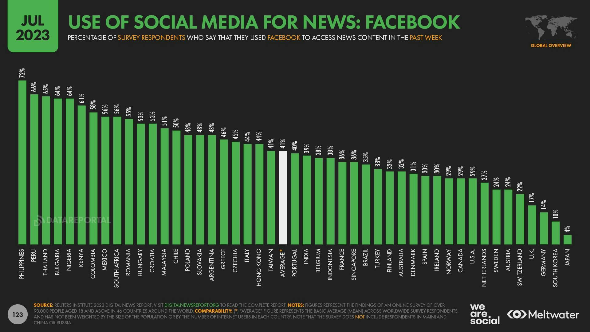 A bar chart showing use of Facebook for news across nations with a global average of 41%, according to RISJ survey data.