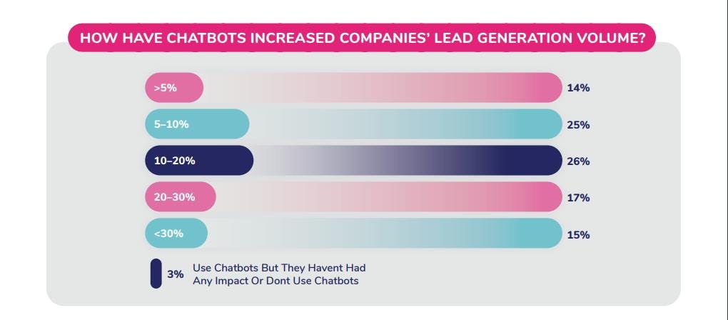 How have chatbots increased companies lead generation volume?