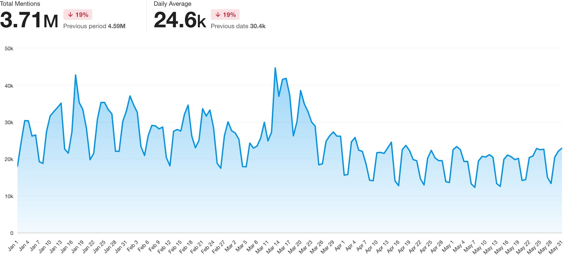 A line graph showing blog finance mentions over time, with 3.71M total mentions and a daily average of 24.6K mentions.
