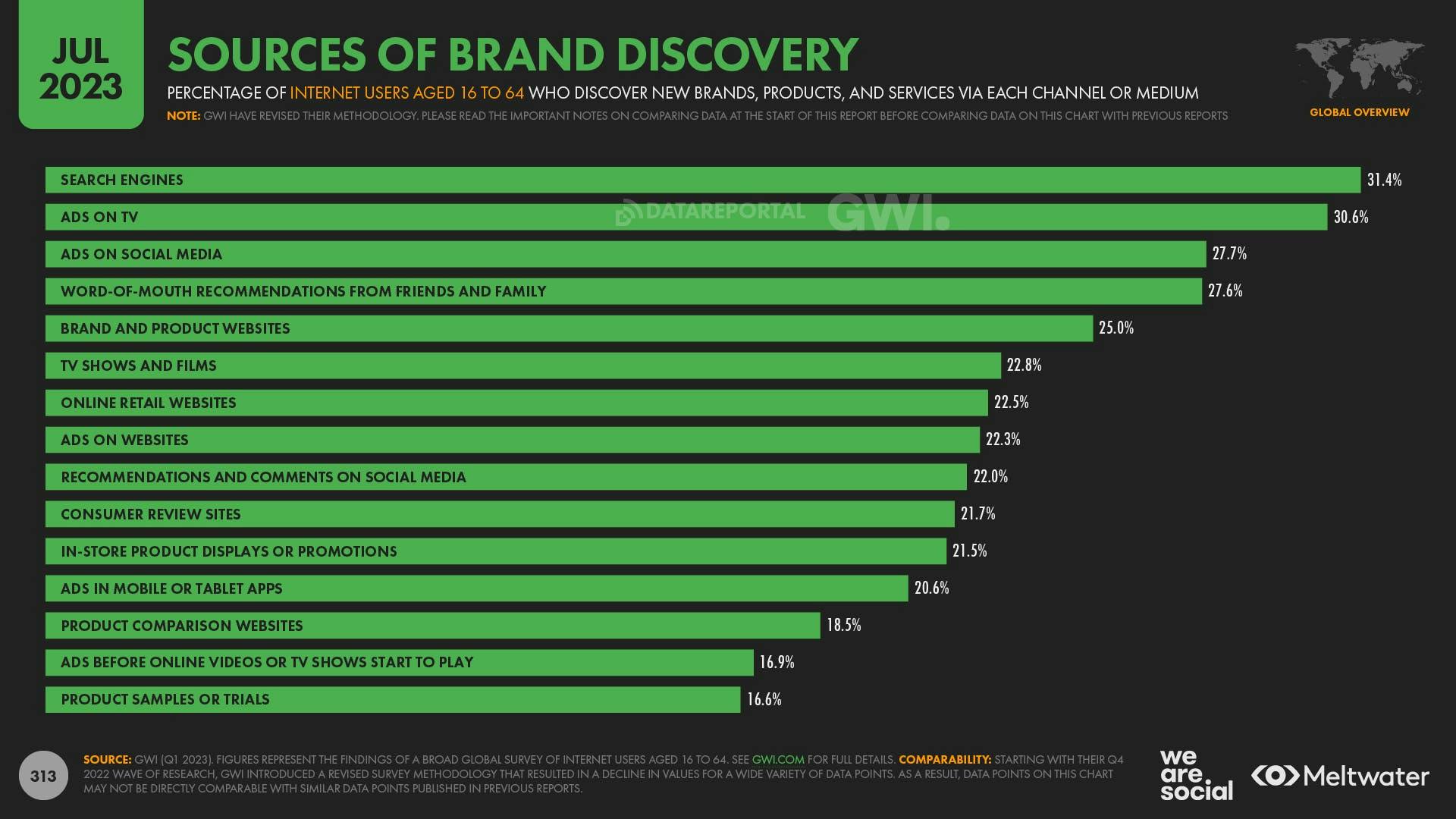 Sources of brand discovery global