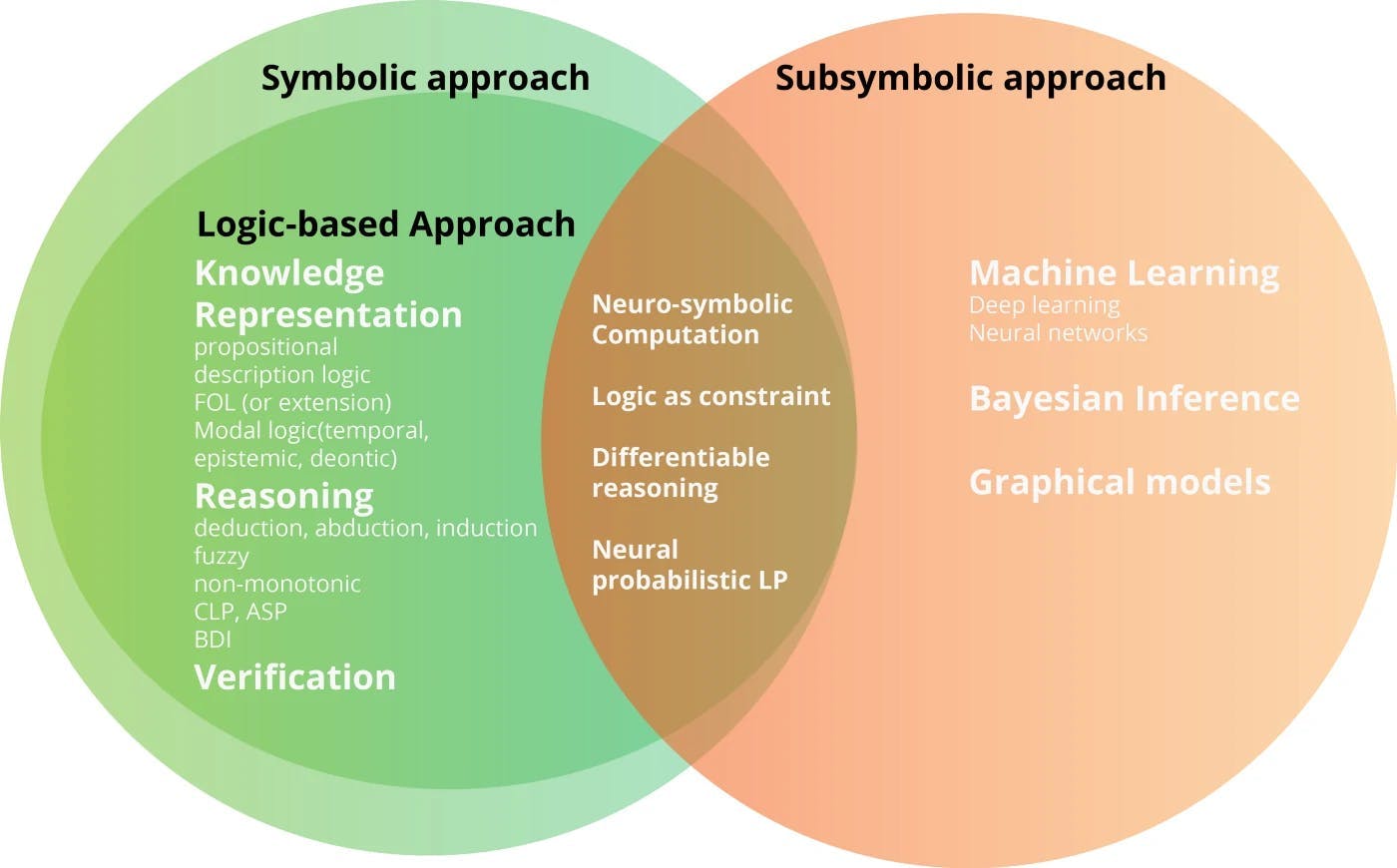 Graphic showing the symbolic approach vs. subsymbolic approach in using AI