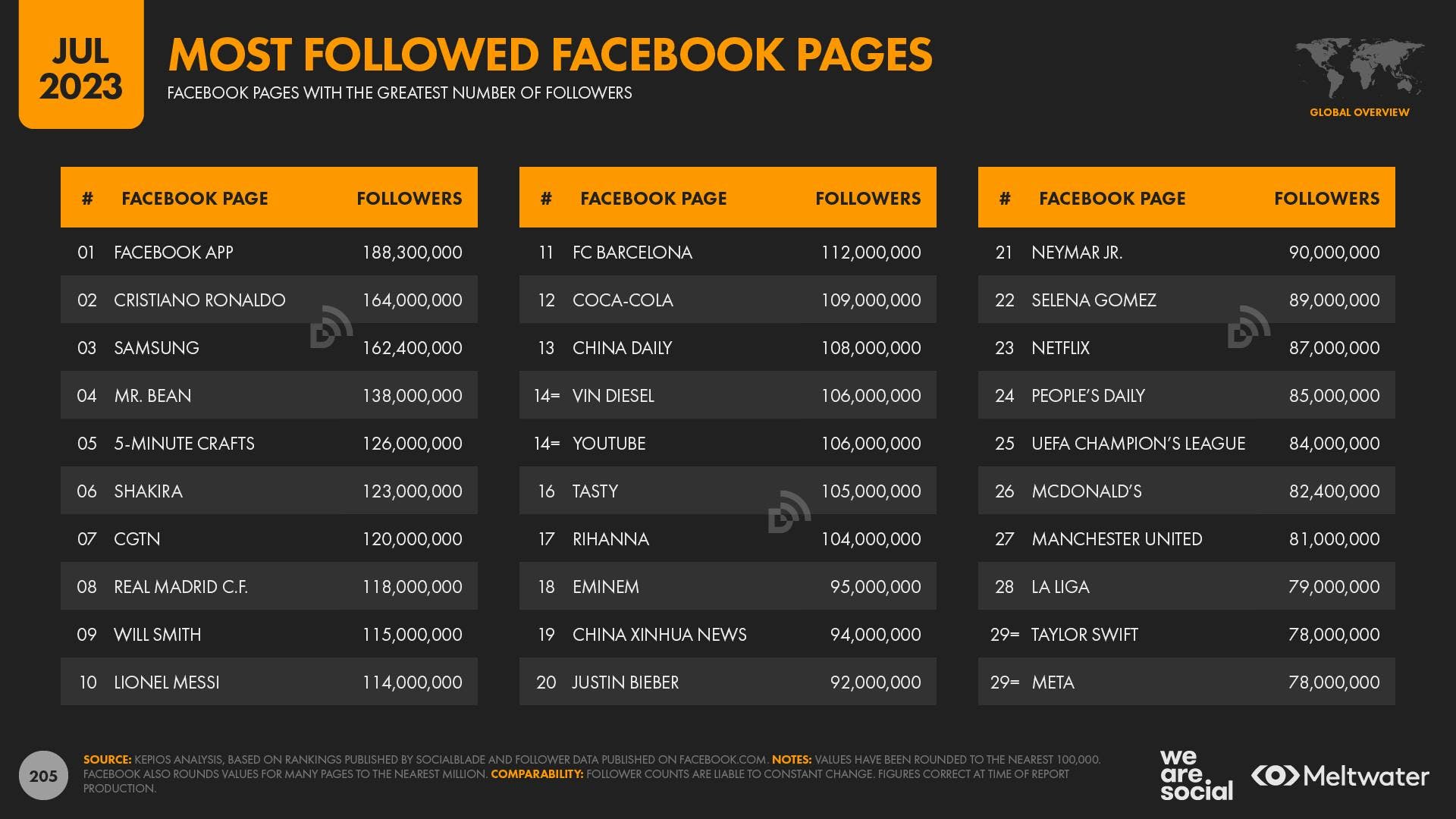 A ranked list of the most followed facebook pages.