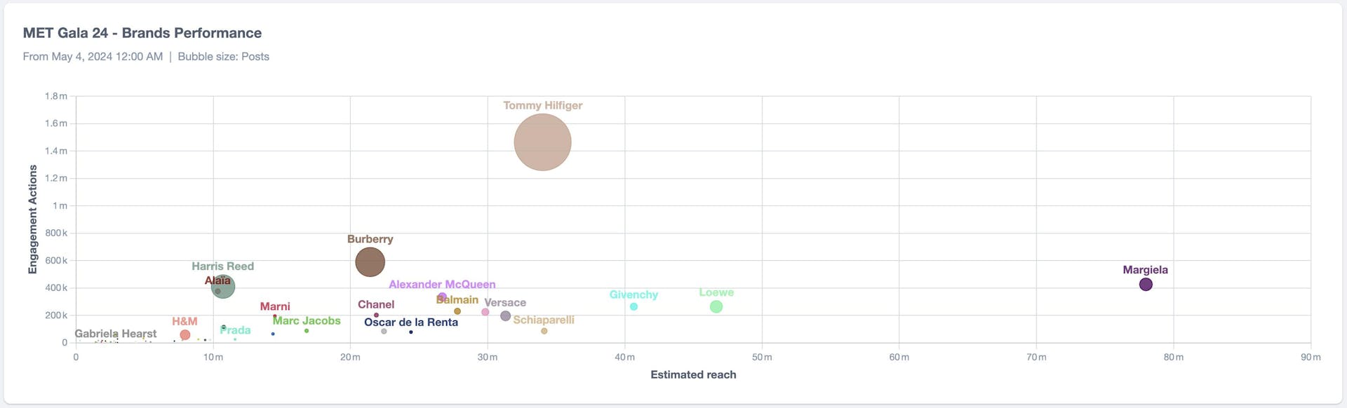A bubble chart showing brand performance in terms of engagement and reach with Tommy Hilfiger scoring the highest engagement and Margiela scoring the furthest reach.
