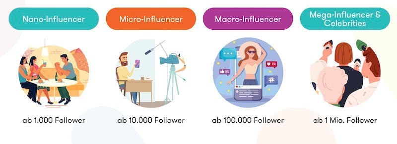 Eine Infografik, auf der verschiedene Kategorien von Influencern abgebildet sind, wie etwa Nano-Influencer, Micro-Influencer, Macro-Influencer und Mega-Influencer und Celebrities