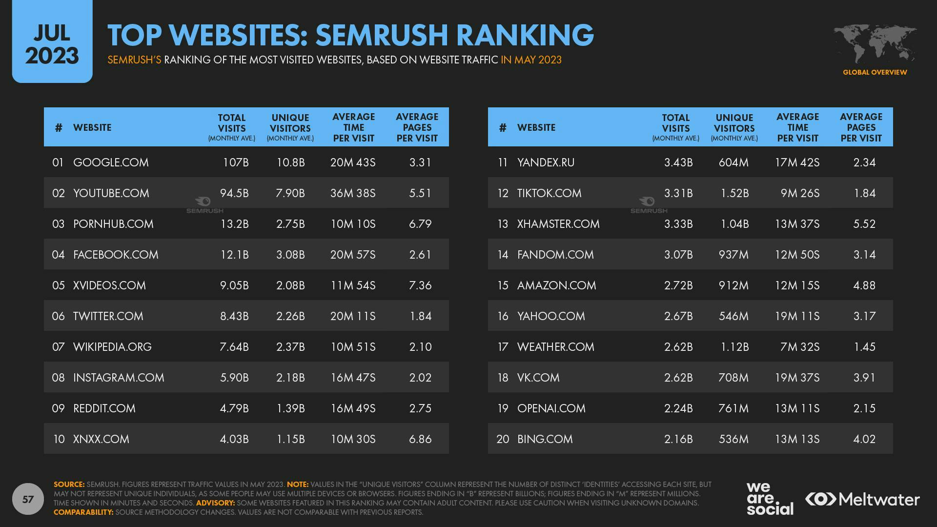 Semrush top 20 websites