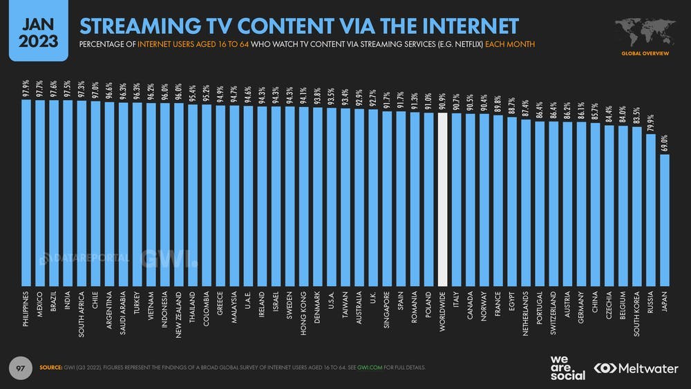 Streaming TV content via the internet