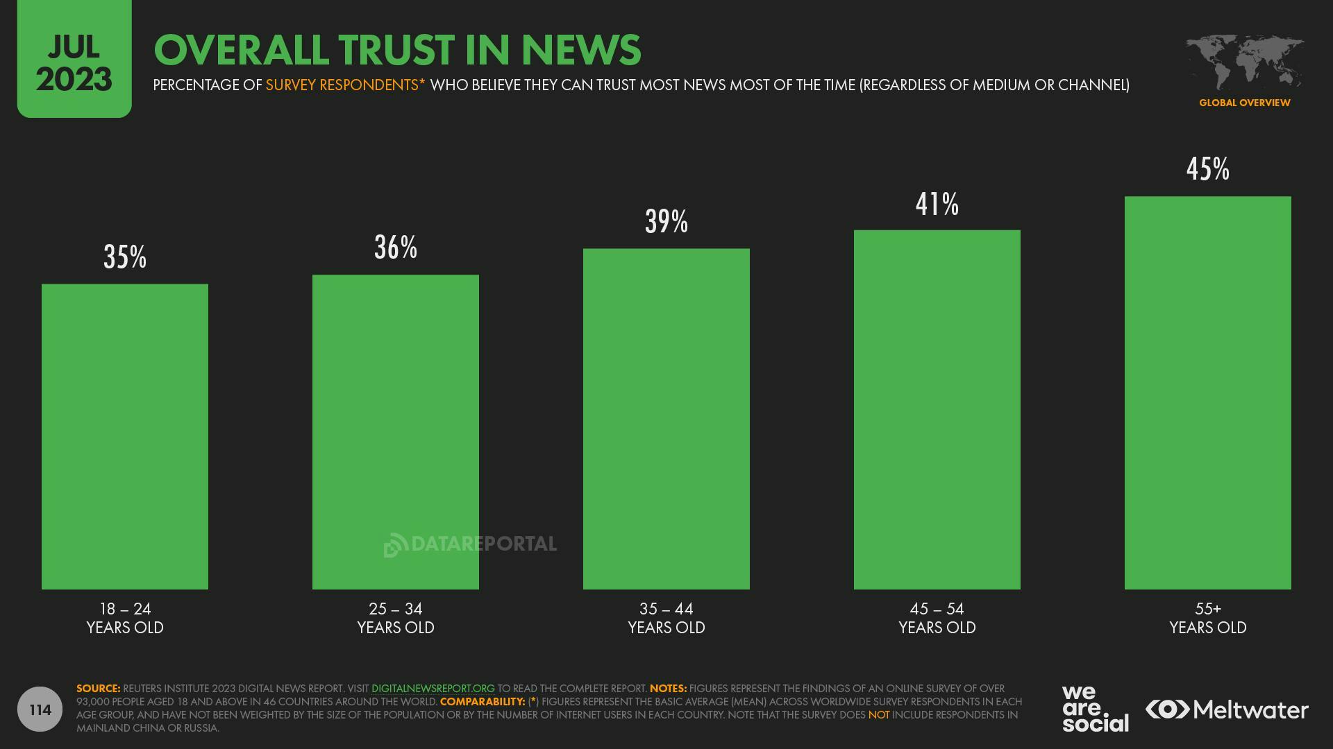 A bar chart showing overall trust in news across age groups, with the highest percentage, 45%, belonging to the 55+ age range, according to RISJ survey data.