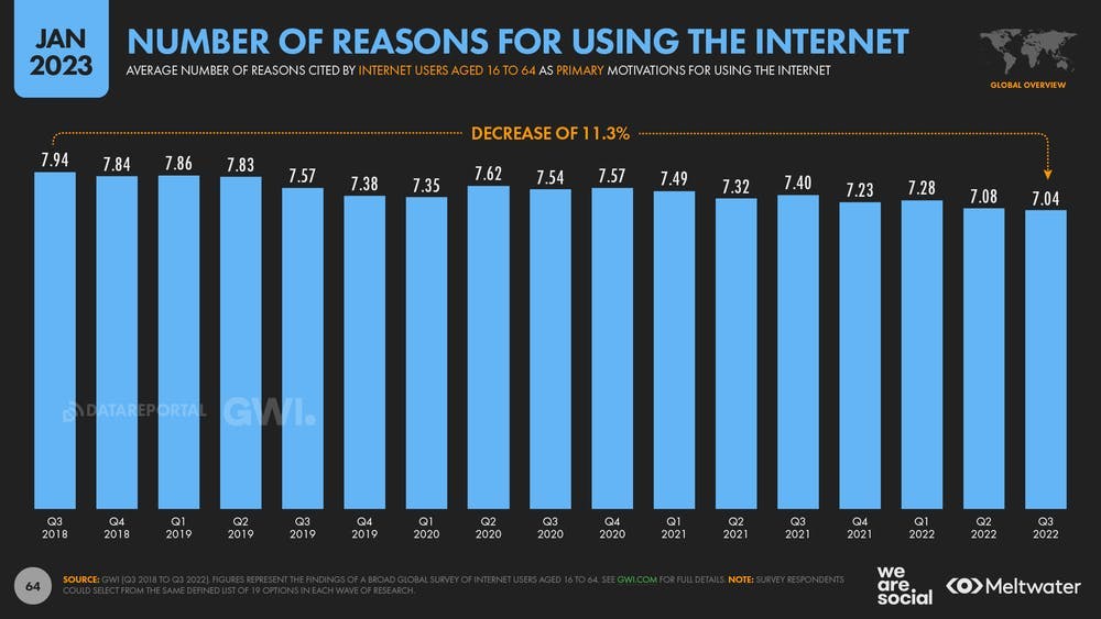Number of reasons for using the internet