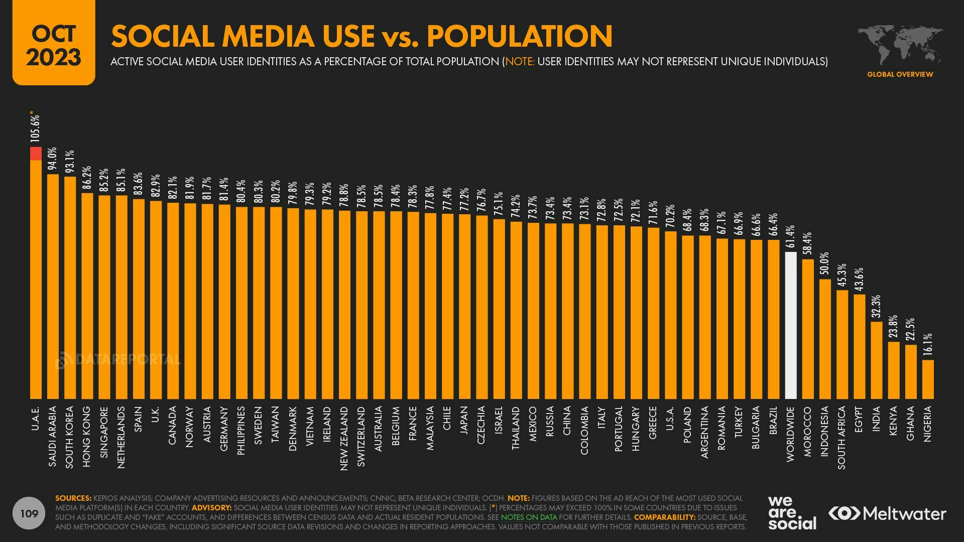 October 2023 Global Digital Report: Social media use vs. population chart