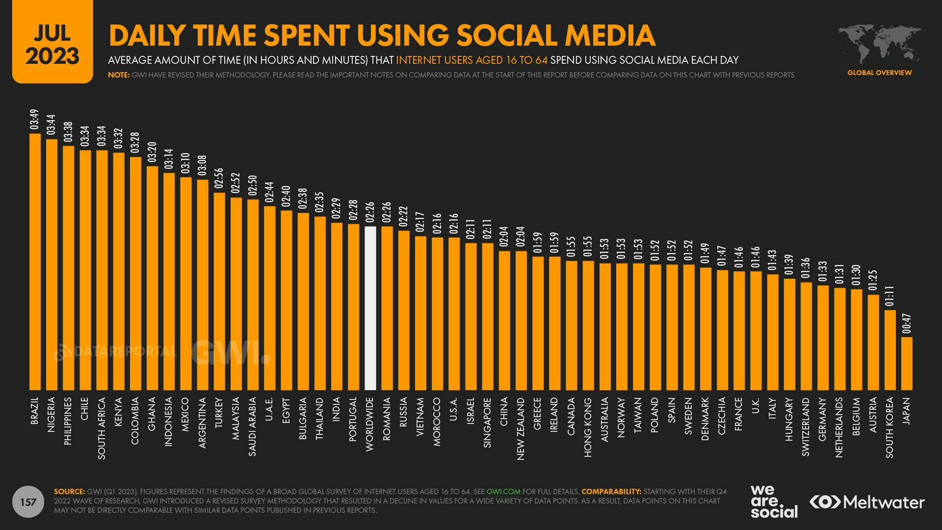 Social media time across countries