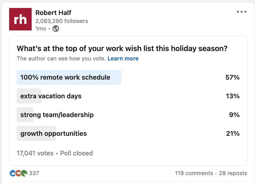A screenshot showing a Robert Half LinkedIn poll asking "what's at the top of your work wish this holiday season?" Out of 17,041 votes, 57% of respondents say they wish for a 100% remote work schedule. 