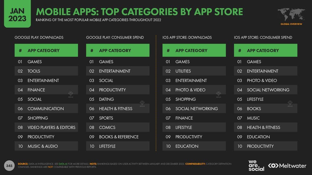Mobile apps: top categories by app store