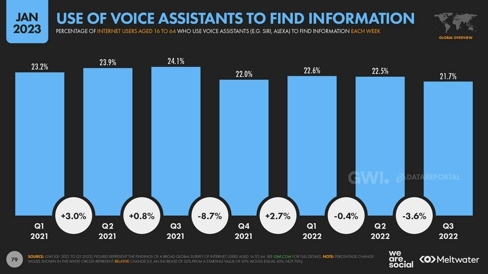 Use of voice assistants to find information