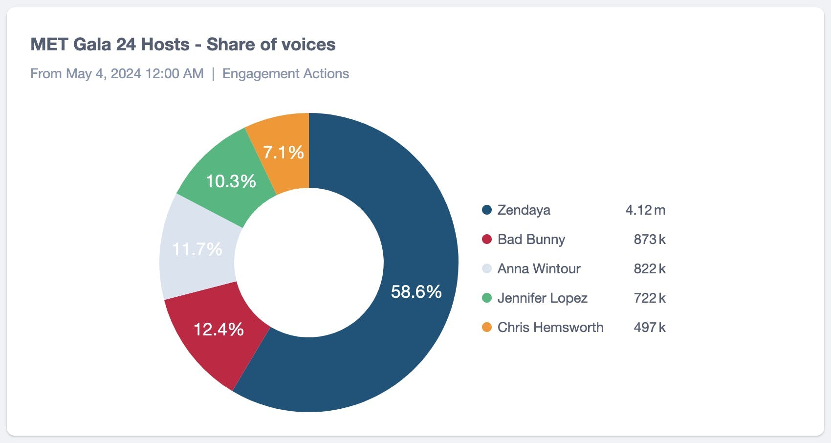 A ring chart showing that Zendaya was the Met Gala host that had the highest share of voice followed by Bad Bunny, Anna Wintour, Jennifer Lopez, and Chris Hemsworth.