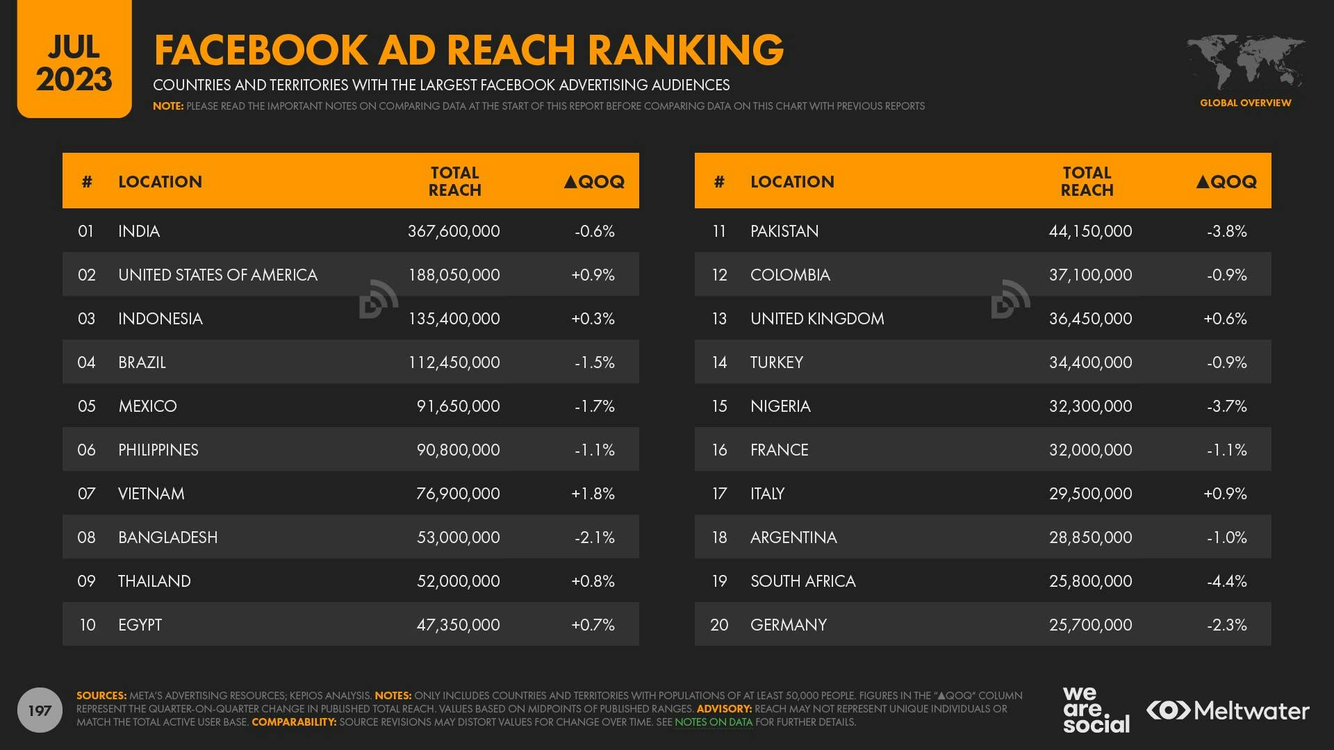 Facebook ad reach ranking