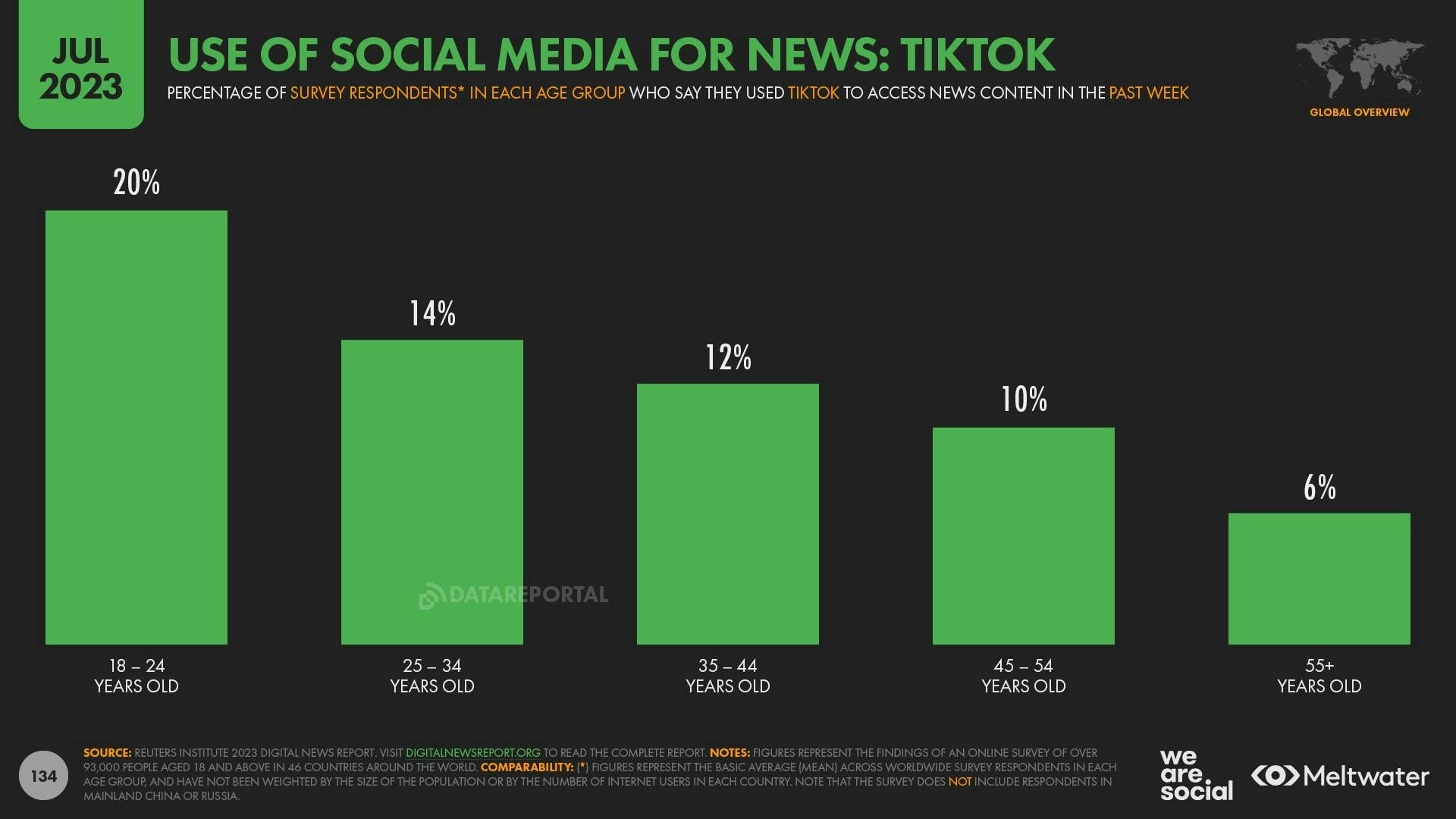 A bar chart showing the use of TikTok for news across age groups.