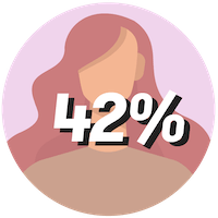 42% of women icon