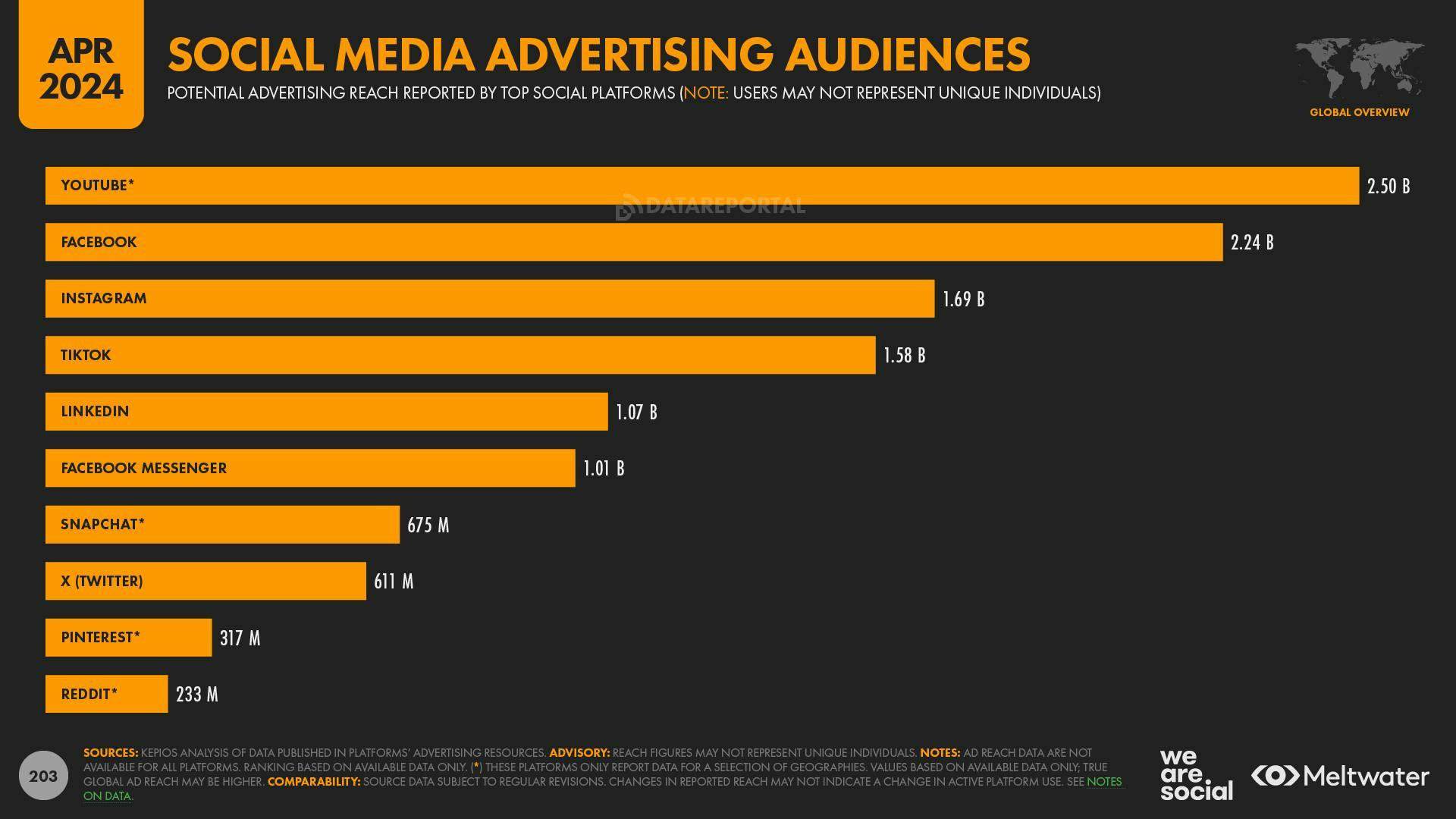 Social media advertising audiences