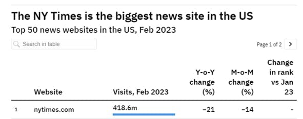 The NY Times is the biggest news site in the US