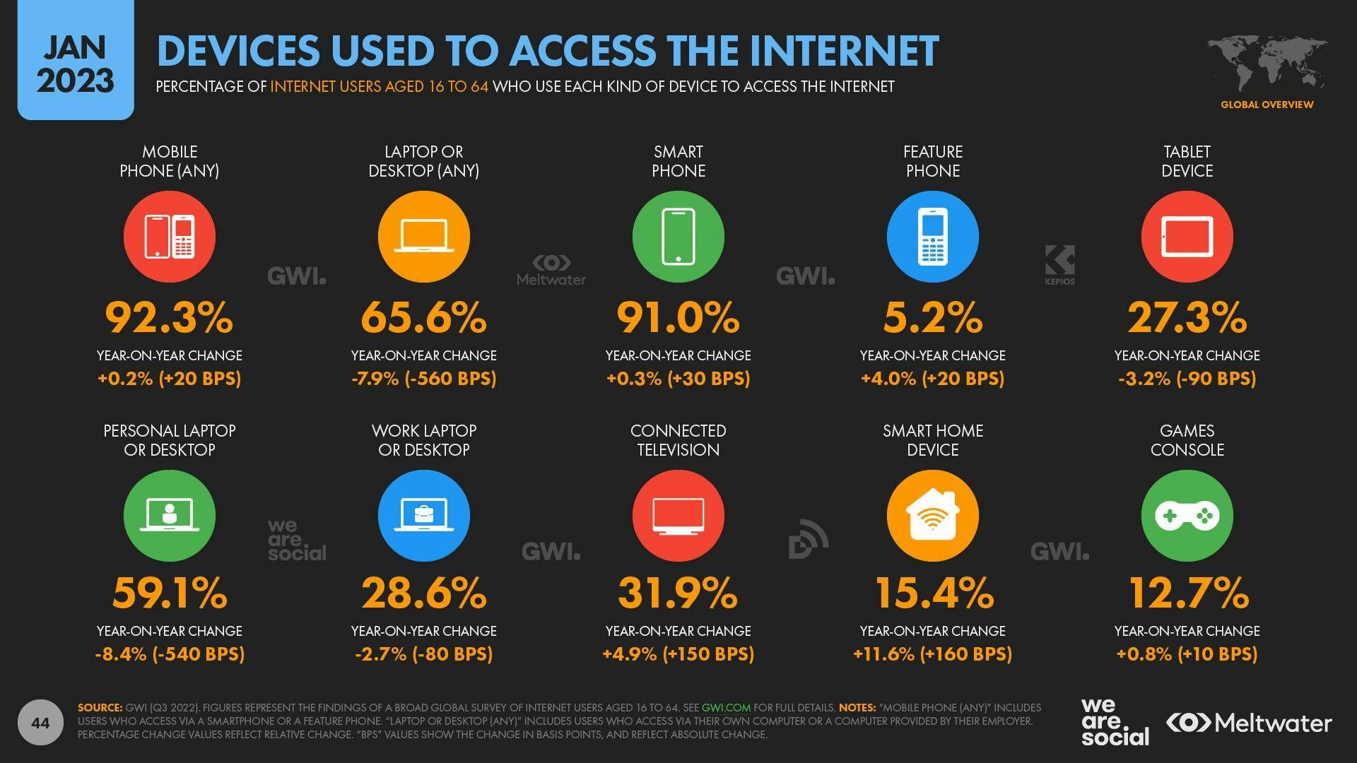 devices used to access the internet 2023
