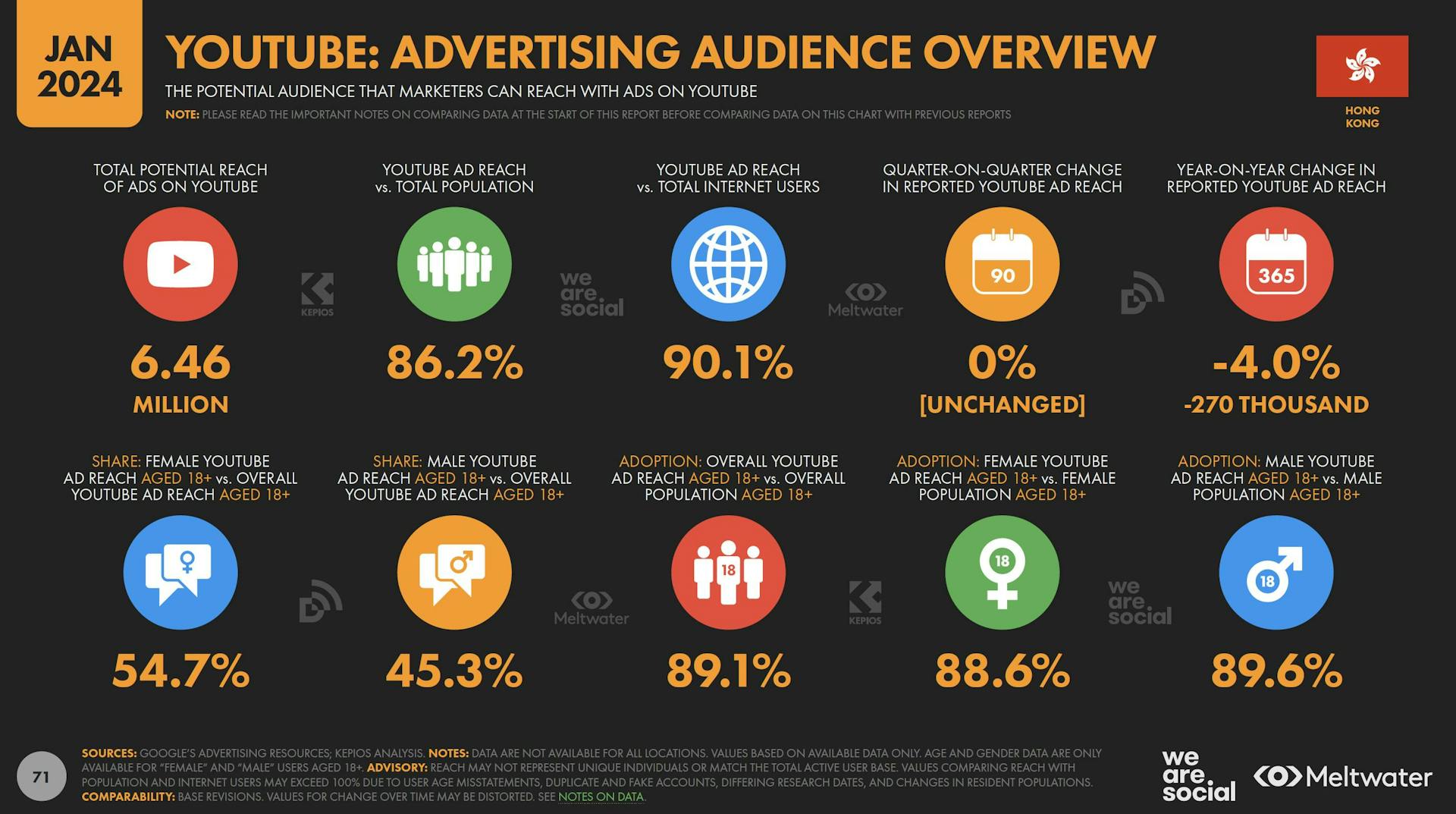 YouTube advertising audience overview based on Global Digital Report 2024 for Hong Kong