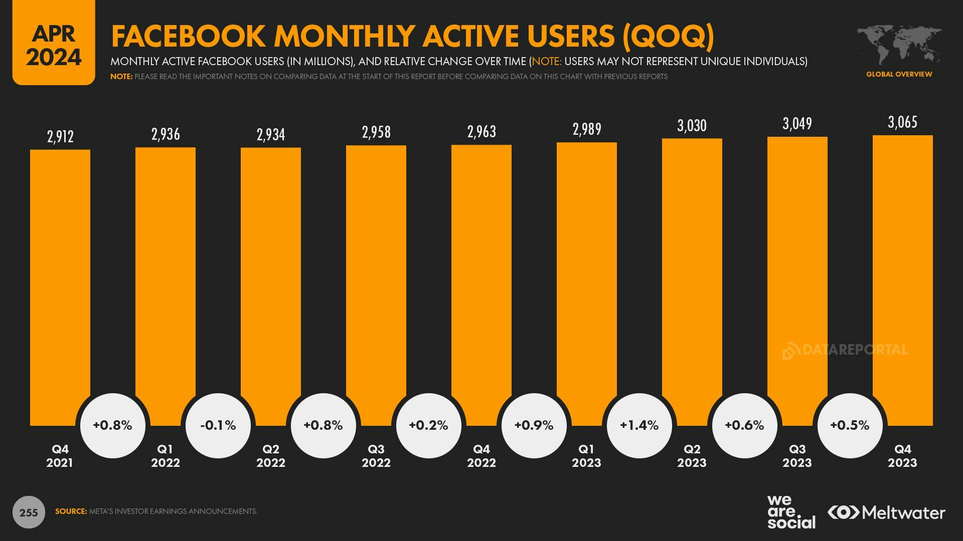 Facebook monthly active users (QOQ)