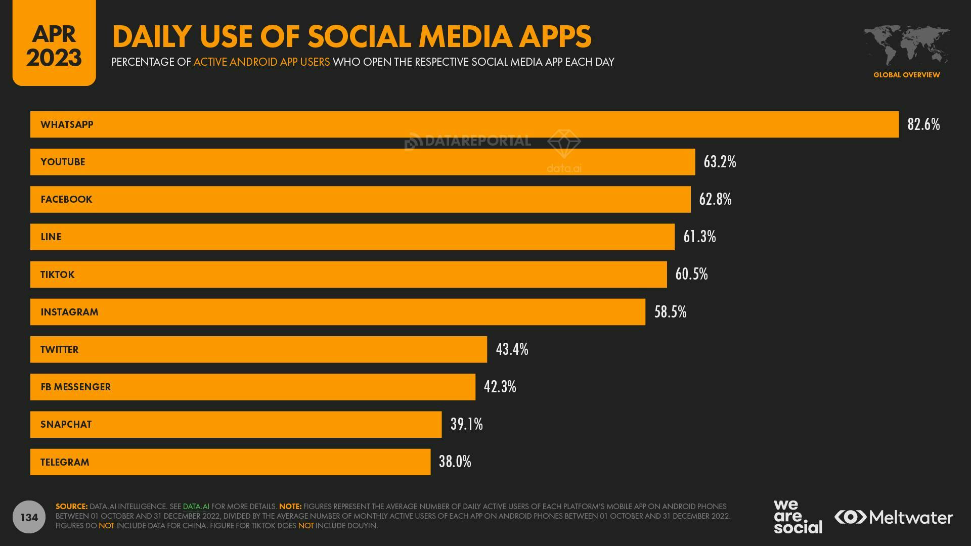 April 2023 Global State of Digital Report: Daily Use of Social Media Apps