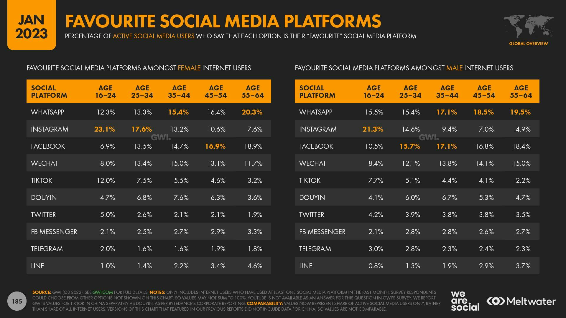 Favourite social media platforms 2023