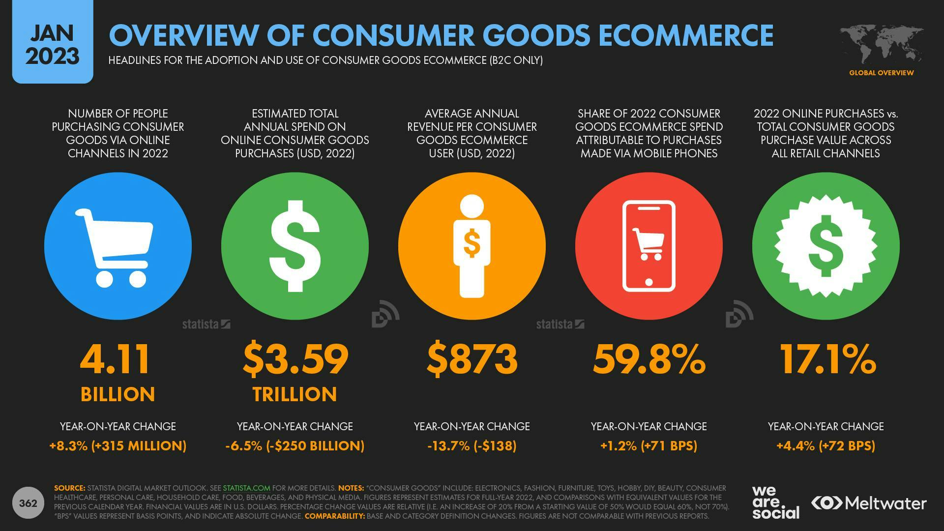 overview of consumer goods ecommerce global digital report 2023