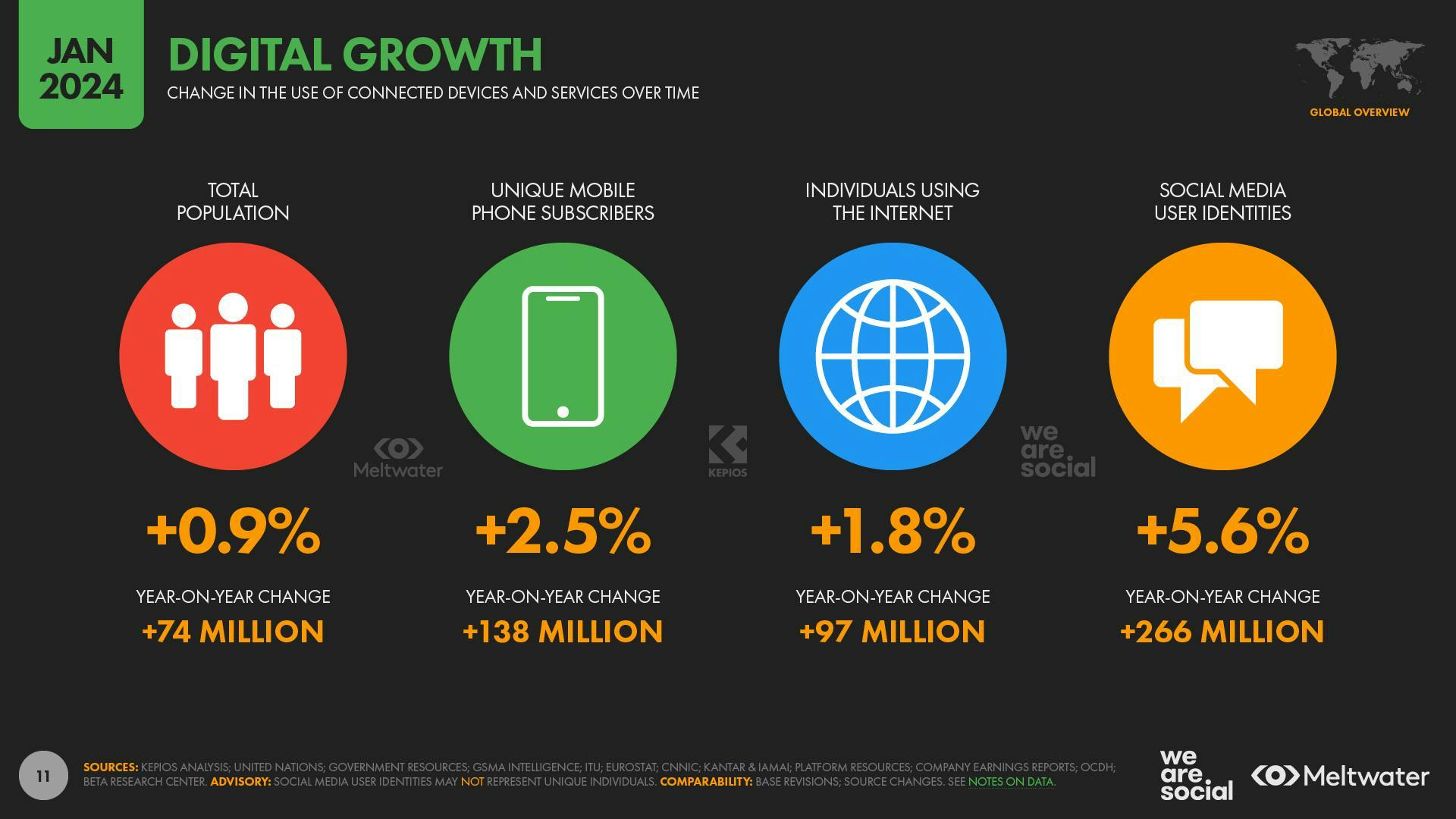 A digital growth infographic from the Digital 2024: Global Overview Report