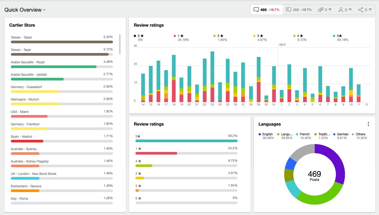 Monitoring in-store customer experience dashboard