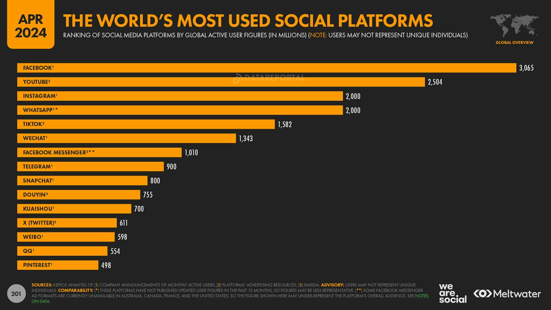 The world's most used social platforms