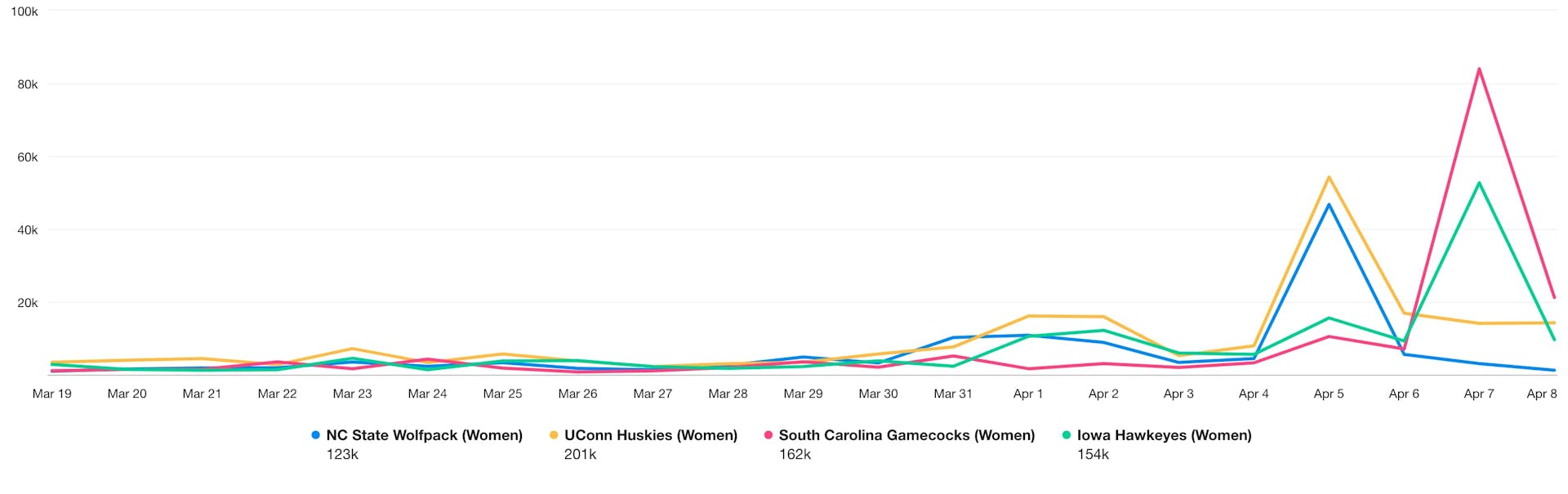A line chart shows mentions of the women's final four teams throughout March Madness.