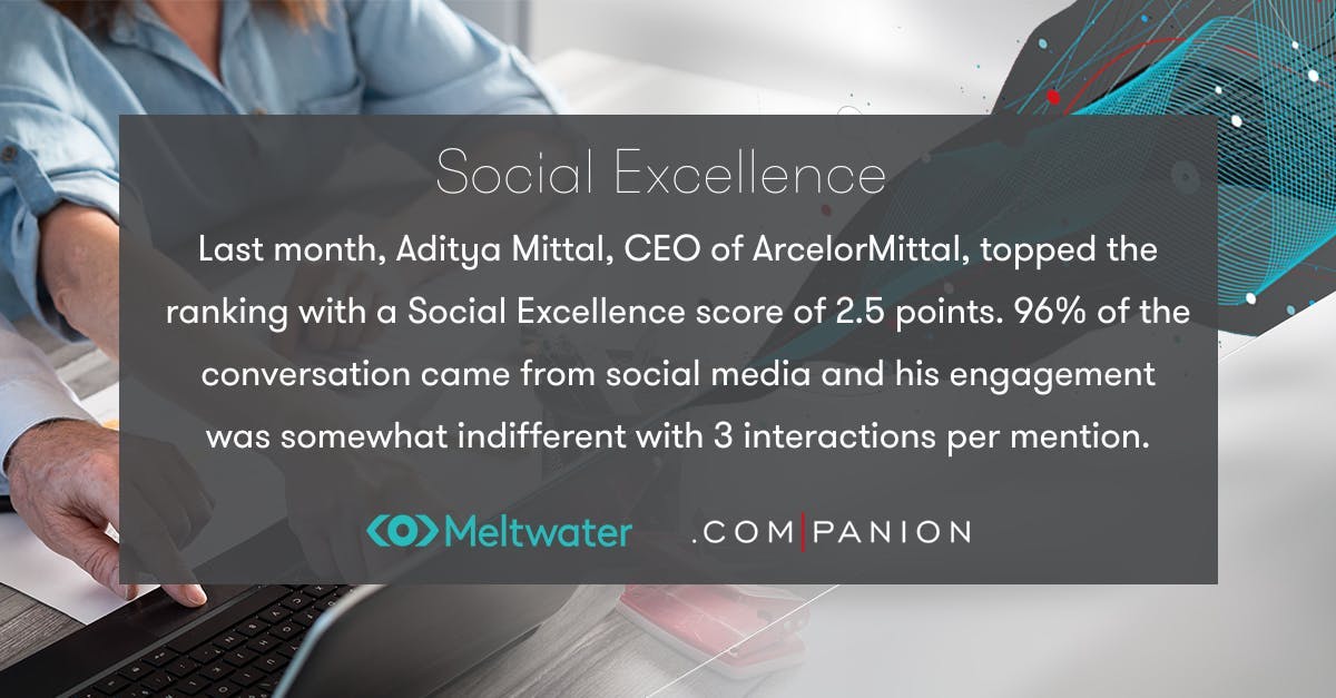 Last month, Aditya Mittal, CEO of ArcelorMittal, topped the ranking with a social excellence score of 2.5 points.