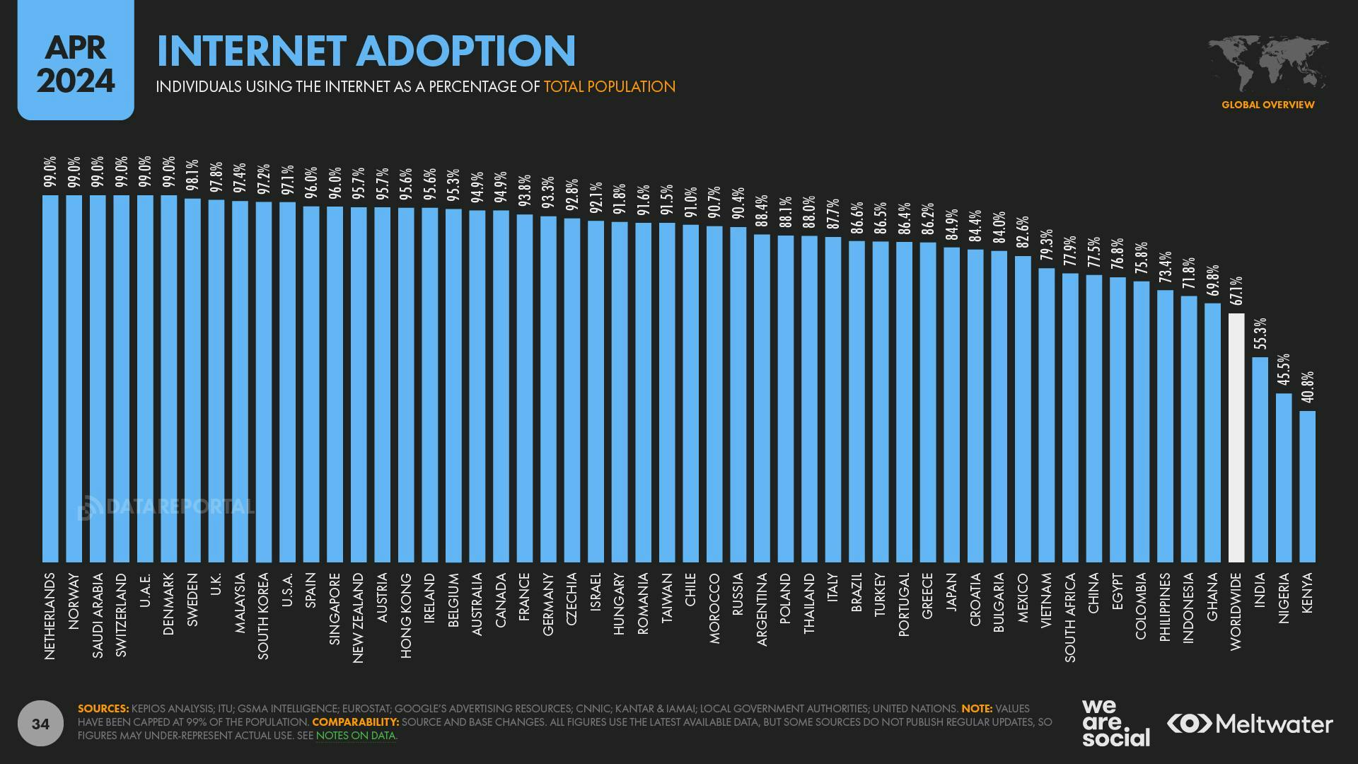Internet adoption, individuals using the internet as a percentage of total population