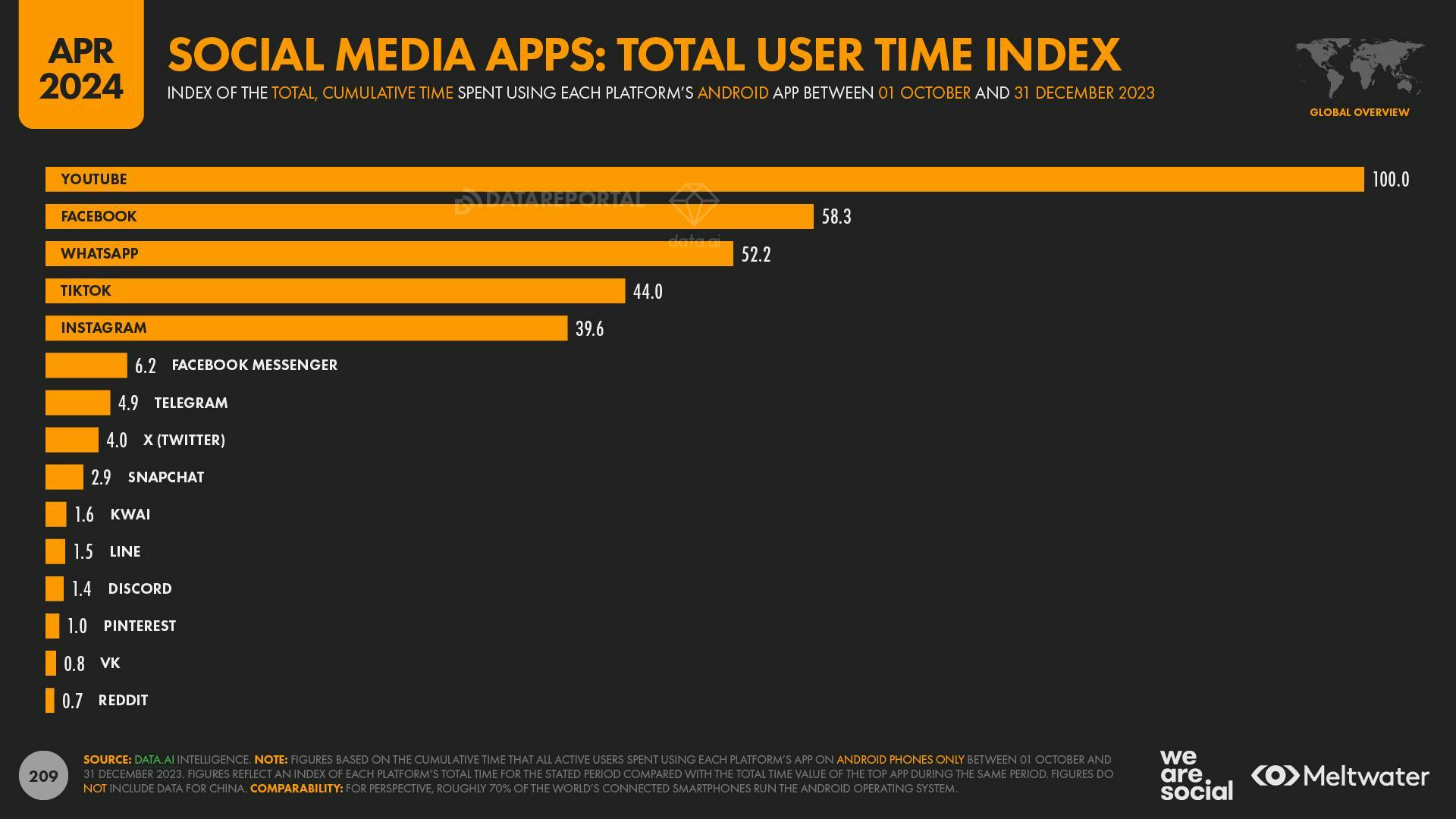Social media apps: Total user time index