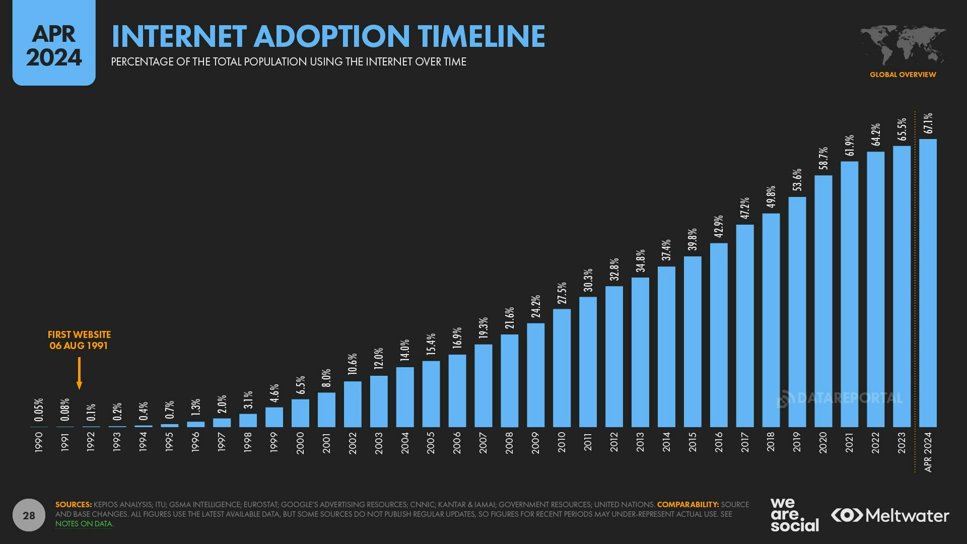 Internet adoption timeline