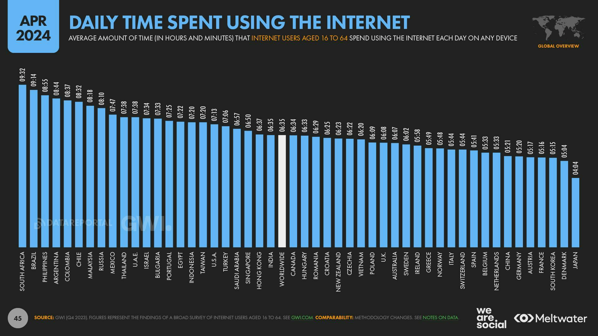 Daily time spent using the internet