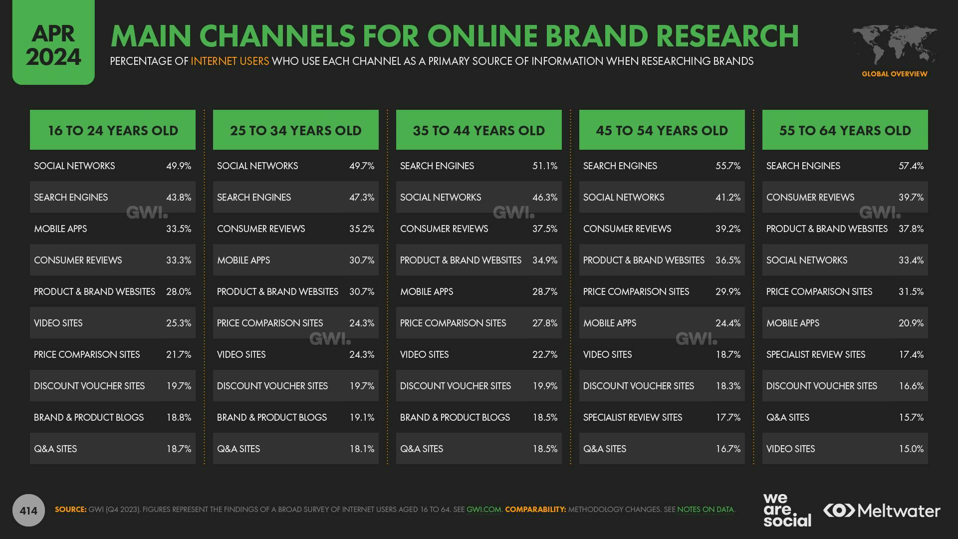 Main channels for online brand research