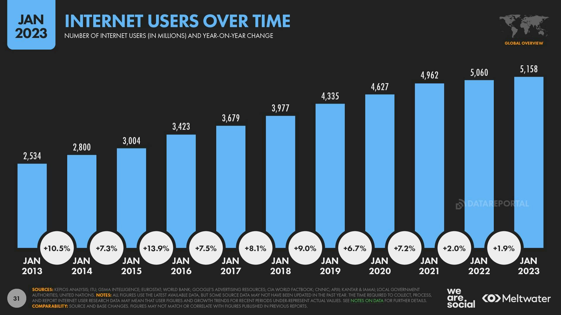 Internet users over time global digital report 2023