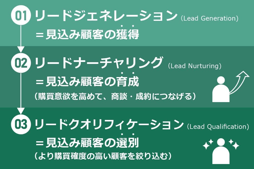 Differences from lead nurturing and lead qualification.