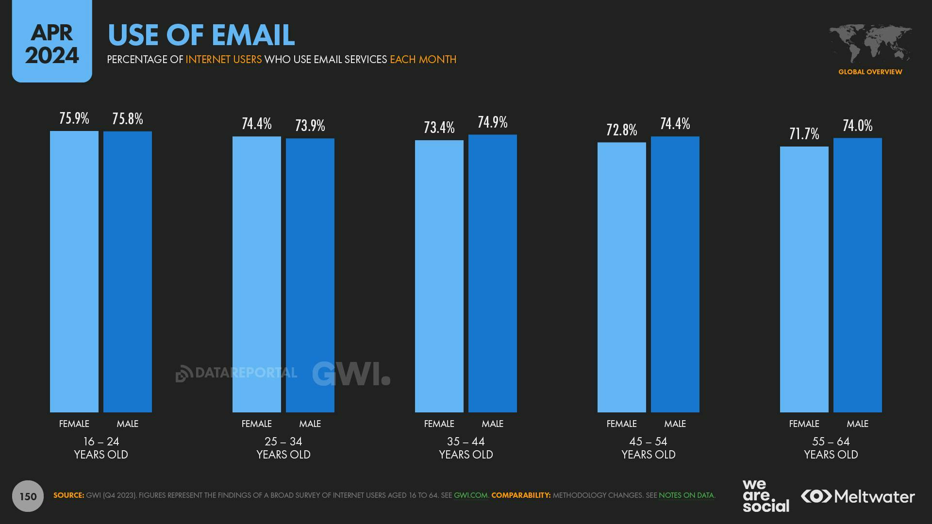 Use of email