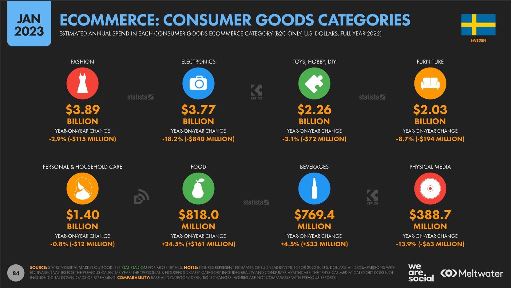 Ecommerce consumer goods categories in Sweden - statistics