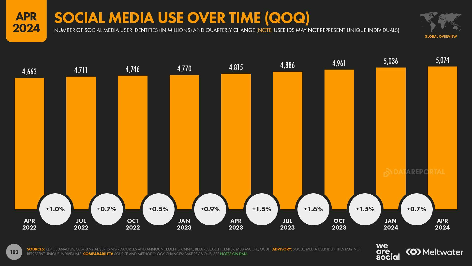 Social media use over time