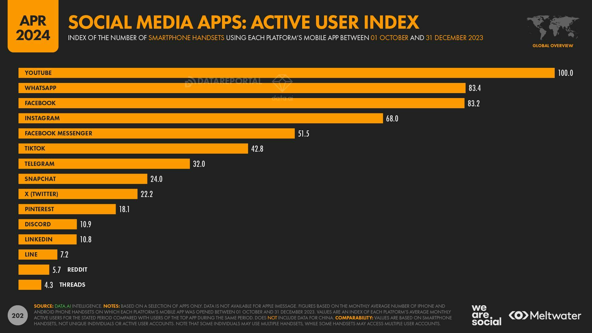 Social media apps: Active user index