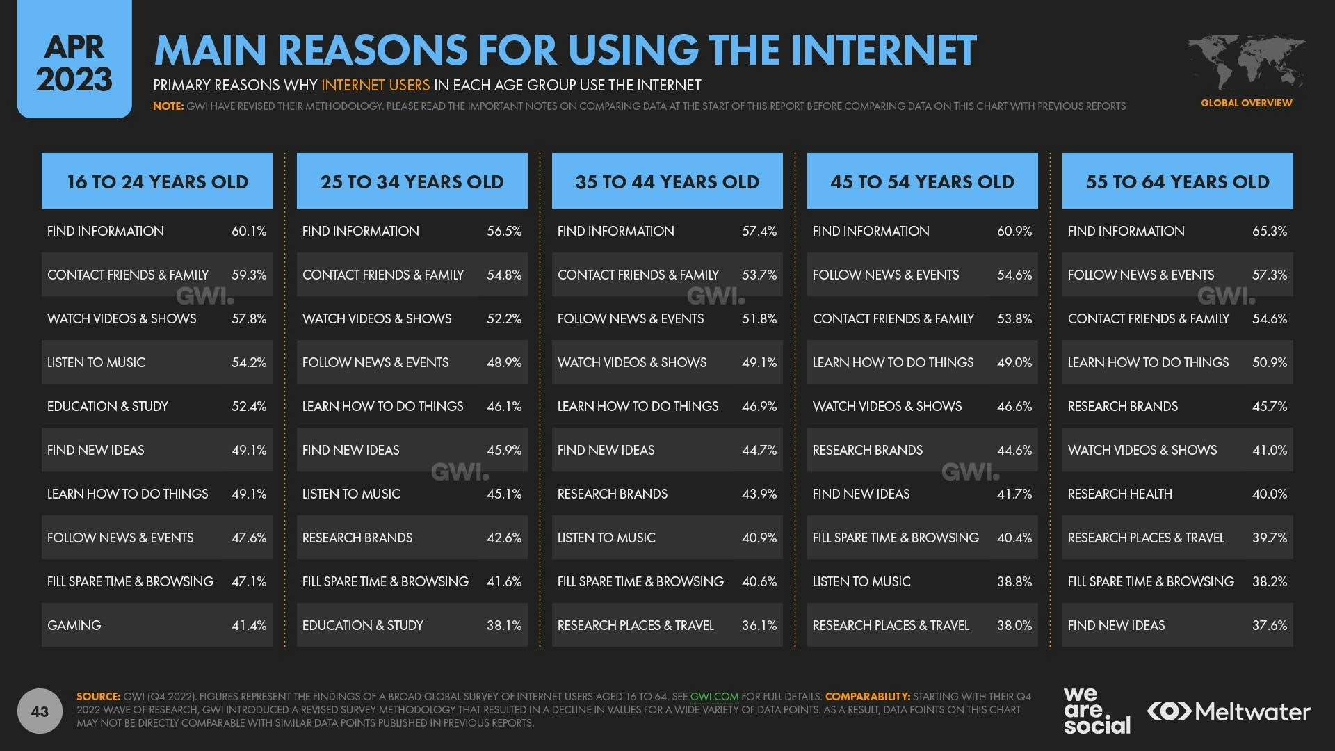 April 2023 Global State of Digital Report: Main Reasons for Using the Internet