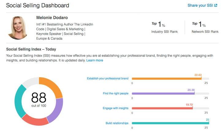 Screenshot of a LinkedIn's Social Selling Dashboard showing an SSI score of 88 out of 100.